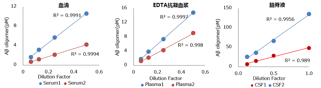 高分子β-淀粉样蛋白寡聚体ELISA Kit Ver.2-疾病研究-wako富士胶片和光