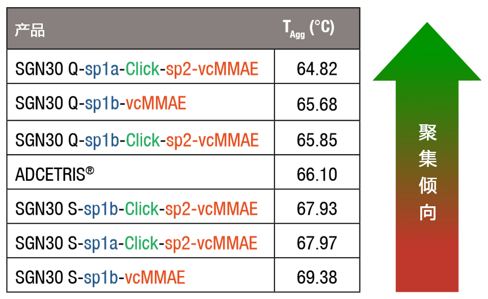 使用PROTEOSTAT® 试剂预测并监控ADCs的聚集
