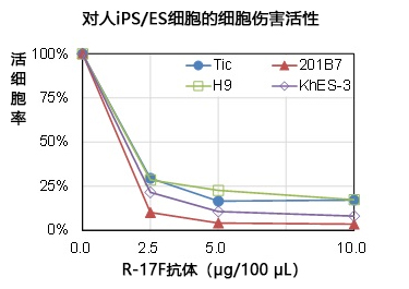 iPSelector (Anti-LNFP Ⅰ, Human, Mouse-Mono(R-17F)）                              新型人iPS/ES细胞标记抗体