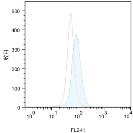 CYTO-ID® 自噬检测试剂盒                              CYTO-ID® Autophagy detection kit