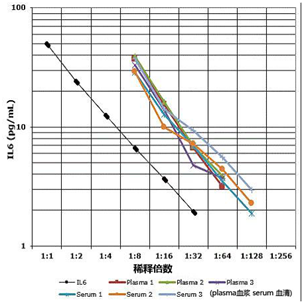 IL-6 ELISA试剂盒                               IL-6 ELISA Kit