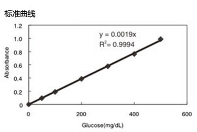 LabAssay 葡萄糖检测试剂盒                              LabAssay Glucose（Mutarotase-GOD 法）