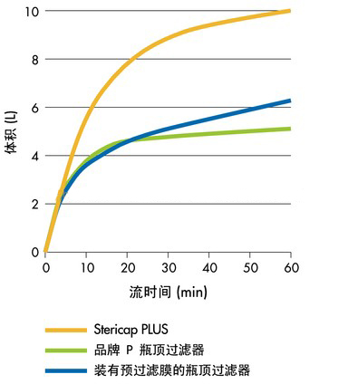 SCGPCAPRE-Millipore Stericap PLUS 过滤器