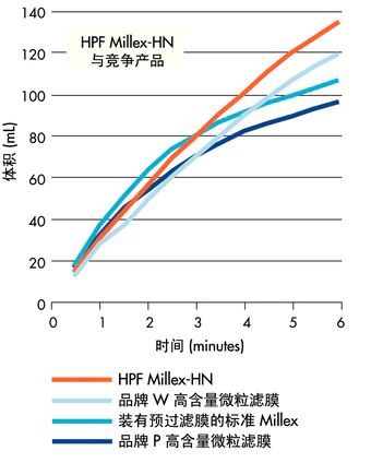 SLHVM25NK-Millipore Millex-HPF HV过滤器0.45um25mm