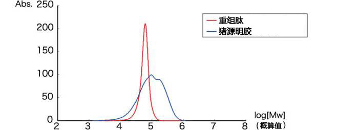 cellnest人Ⅰ型重组胶原蛋白肽                              cellnest, recombinant peptide based on human collagen type