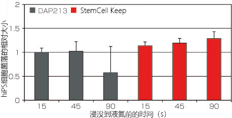 适用于灵长类 ES/iPS 细胞的玻璃化冻存液                              StemCell Keep