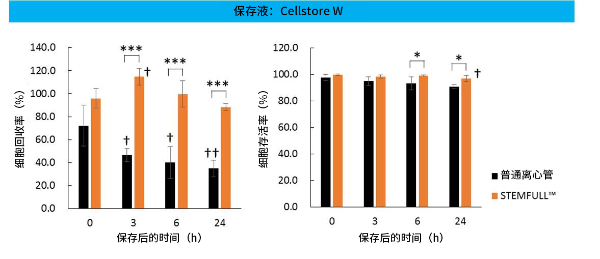 Cellstor S • Cellstor W                              室温/冷藏条件下进行细胞的运输和短期保存！