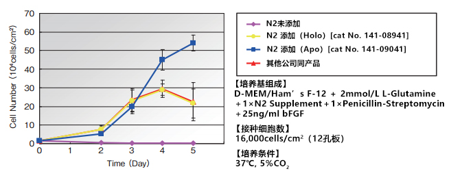 N2 Supplement（神经细胞培养血清替代品）