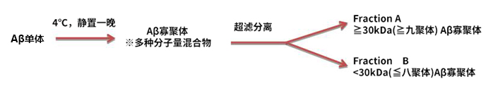 高分子β-淀粉样蛋白寡聚体ELISA试剂盒Wako Ver.2                              High Molecular Amyloid β Oligomer ELISA Kit Wako Ver.2