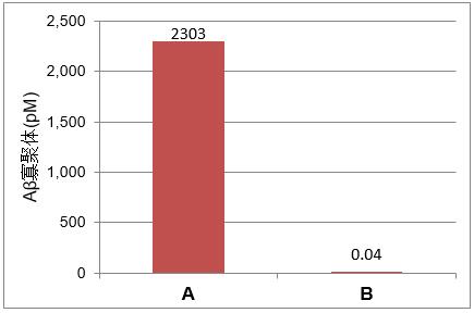 高分子β-淀粉样蛋白寡聚体ELISA试剂盒Wako Ver.2                              High Molecular Amyloid β Oligomer ELISA Kit Wako Ver.2