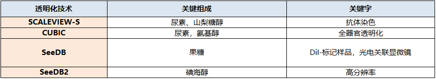 Wako SeeDB 实现生物体样本深层成像