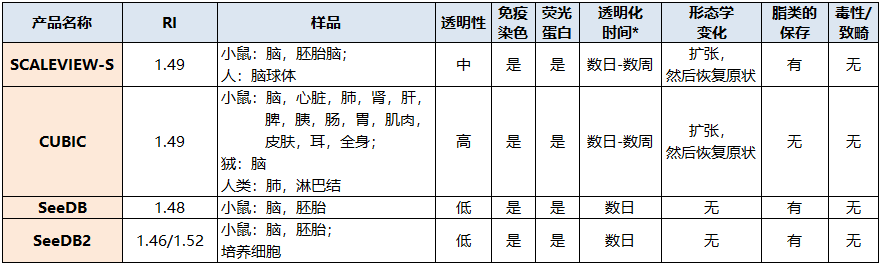 Wako SeeDB 实现生物体样本深层成像