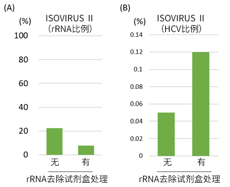 通过高等动物的双链RNA纯化技术实现对RNA病毒的高效综合检测