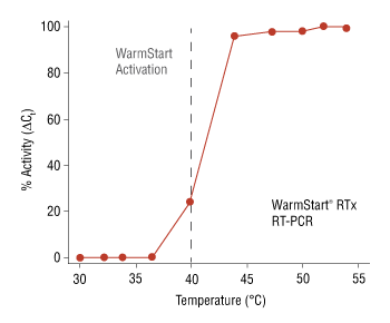 WarmStart® RTx Reverse Transcriptase |