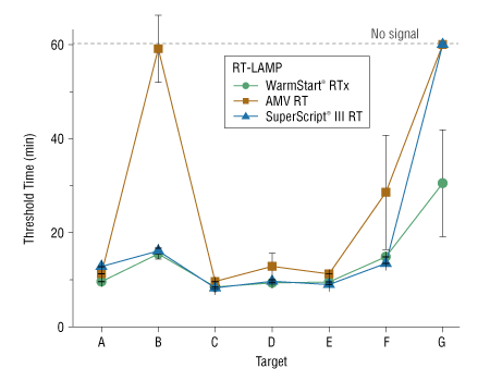 WarmStart® RTx Reverse Transcriptase |