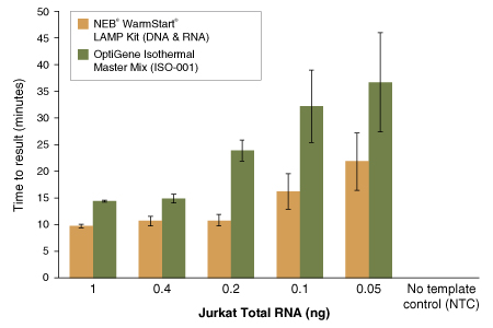 WarmStart® LAMP Kit (DNA & RNA) |