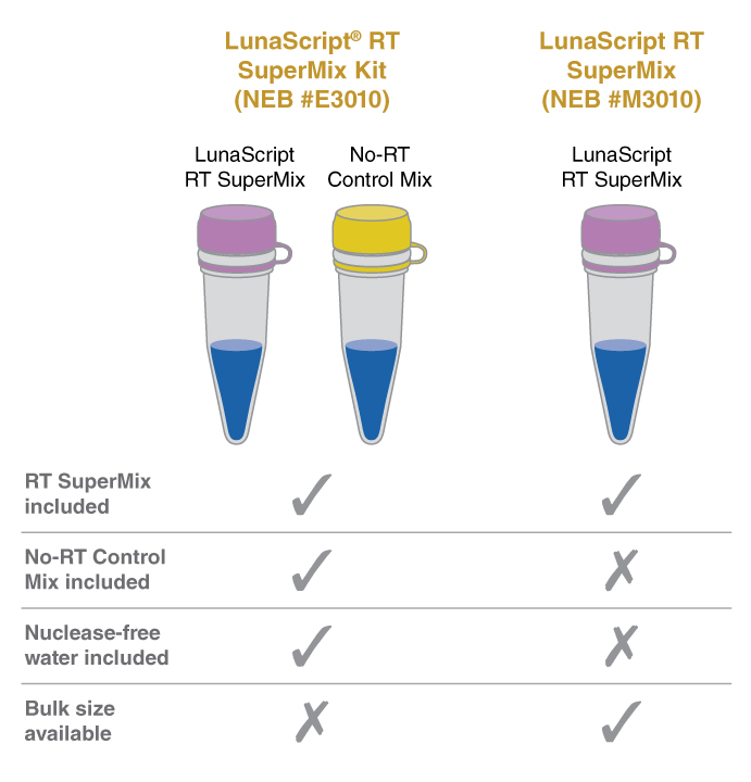 LunaScript® 反转录 SuperMix 试剂盒 |
