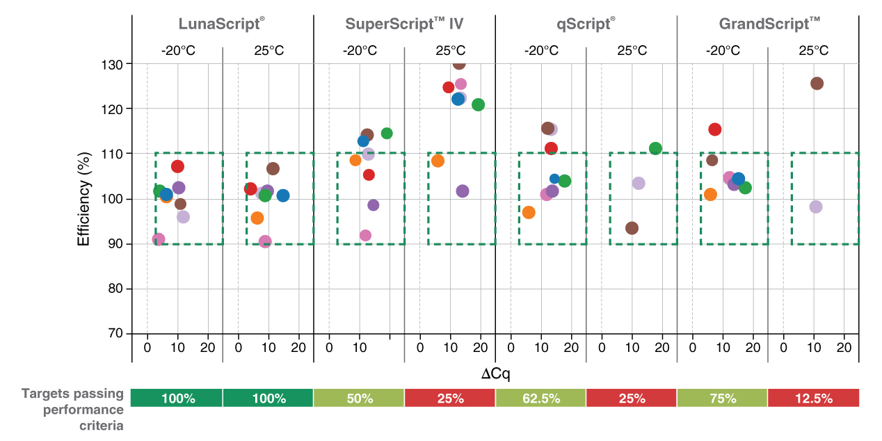 LunaScript® 反转录 SuperMix 试剂盒 |