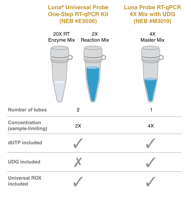Luna® 探针一步法 RT-qPCR 4X 预混液，含 UDG |