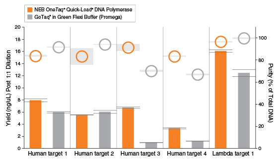 OneTaq® Quick-Load® DNA 聚合酶 |