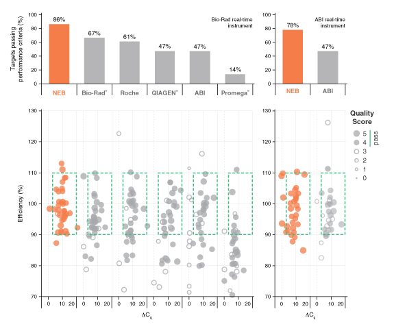 Luna® 通用 qPCR 预混液 |