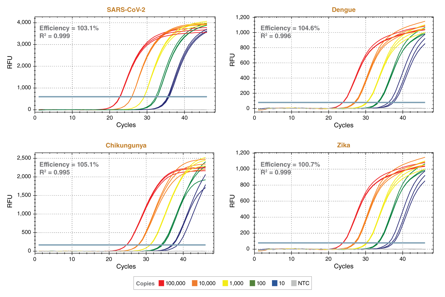 Luna® 探针一步法 RT-qPCR 4X 预混液，含 UDG（无 ROX） |