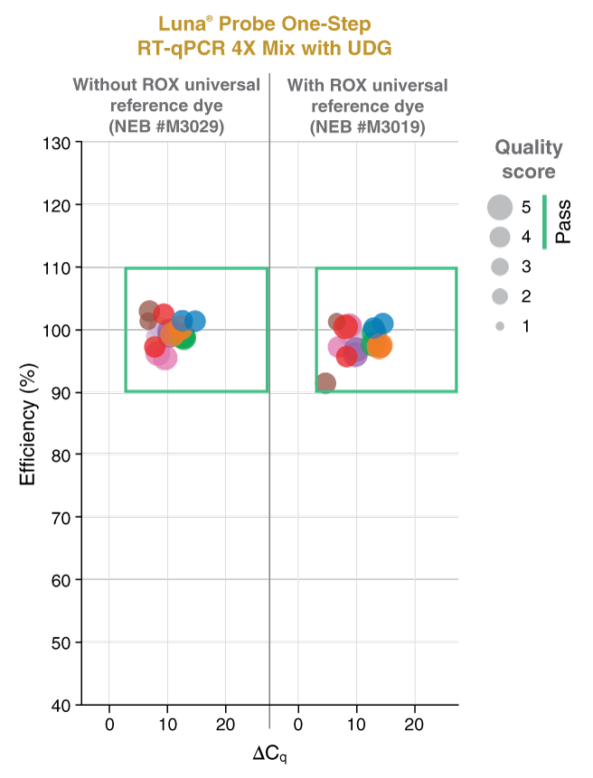 Luna® 探针一步法 RT-qPCR 4X 预混液，含 UDG（无 ROX） |