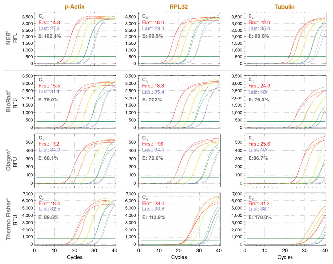 Luna® Cell Ready 一步法 RT-qPCR 试剂盒 |