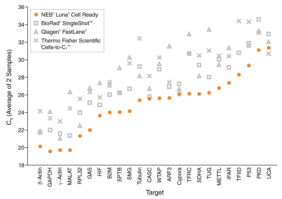 Luna® Cell Ready 一步法 RT-qPCR 试剂盒 |