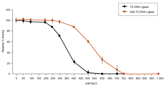 Salt-T4® 耐盐 DNA 连接酶 |