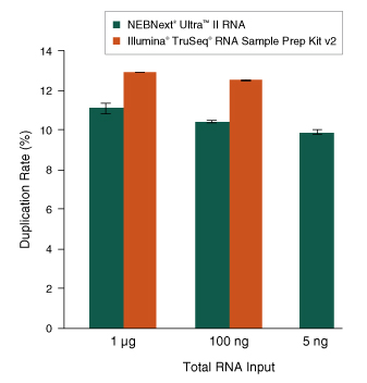 Next Ultra II RNA 非链特异性文库制备试剂盒 |