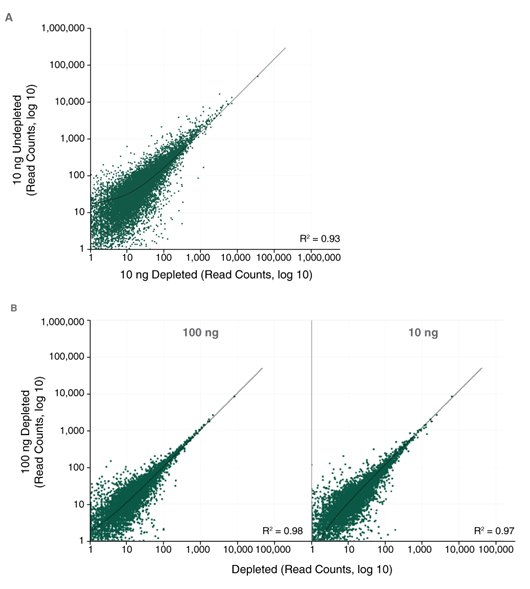 Next® RNA Depletion Core Reagent Set with RNA Sample Purification Beads |