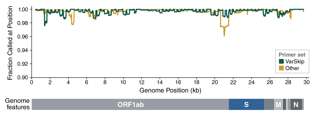 Next® ARTIC SARS-CoV-2 RT-PCR Module |