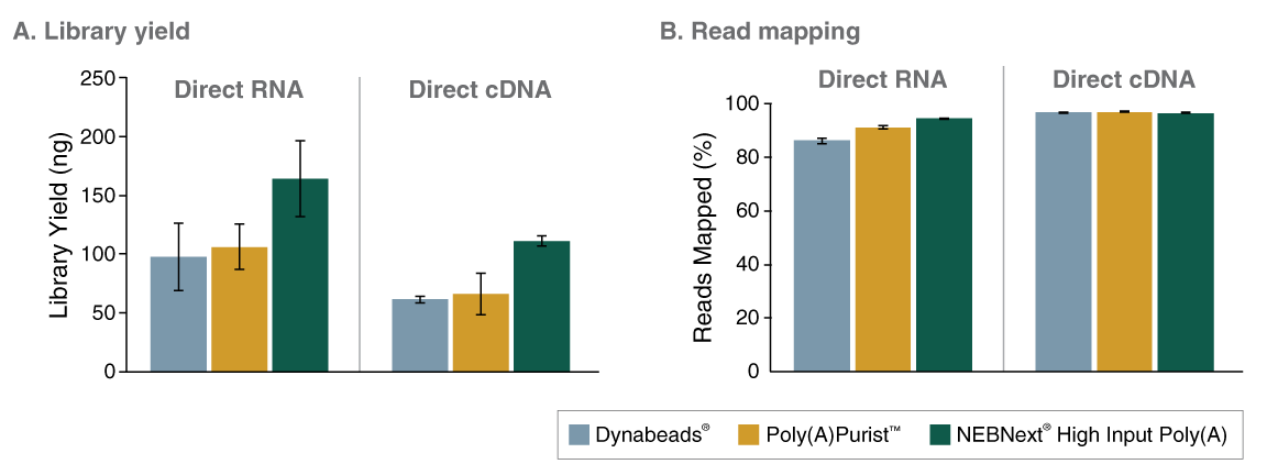 Next® 高起始量 Poly(A) mRNA 分离模块 |