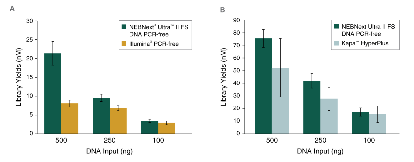Next® Ultra™ II FS DNA PCR-free 文库制备试剂盒 |