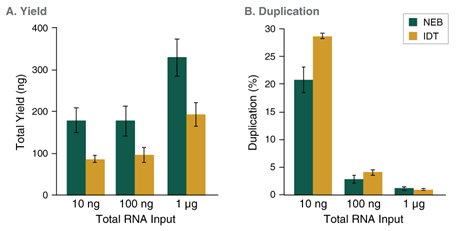 Next® 多样本接头引物试剂盒 1（Unique 双端 Index 引物，UMI 接头，适用于 RNA） |