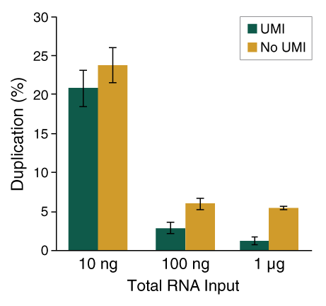Next® 多样本接头引物试剂盒 1（Unique 双端 Index 引物，UMI 接头，适用于 RNA） |