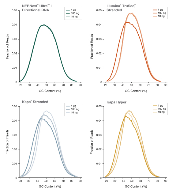 Next Ultra II Directional RNA Library Prep with Sample Purification Beads |