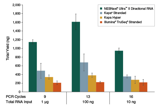 Next Ultra II Directional RNA Library Prep Kit for Illumina |