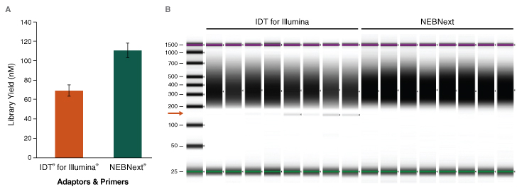 Next® Multiplex Oligos for Illumina® (96 Unique Dual Index Primer Pairs Set 3) |