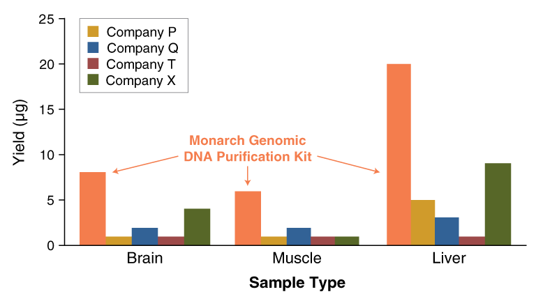 Monarch® 基因组 DNA 提取试剂盒 |