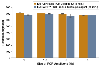 Exo-CIP™ 快速 PCR 纯化试剂盒 |