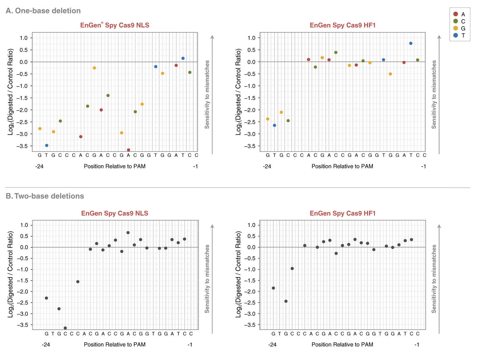 EnGen® Spy Cas9 HF1 高保真核酸酶 |